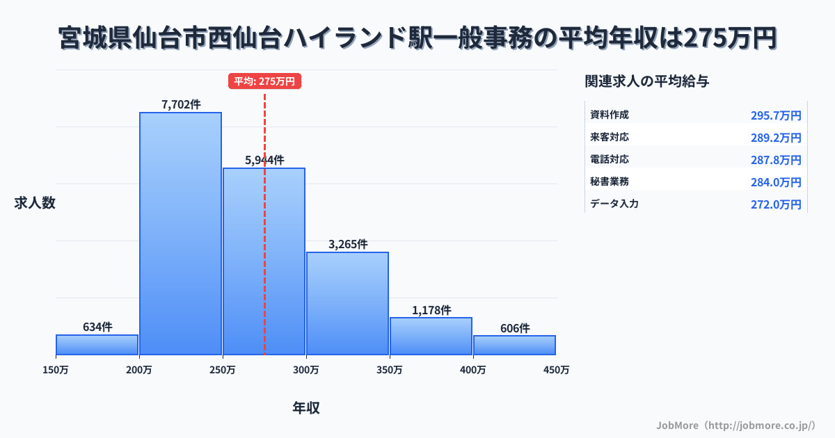 宮城県仙台市西仙台ハイランド駅周辺の一般事務の平均年収は275万円です。中央値は260万円、最頻値は200万円〜250万円です。