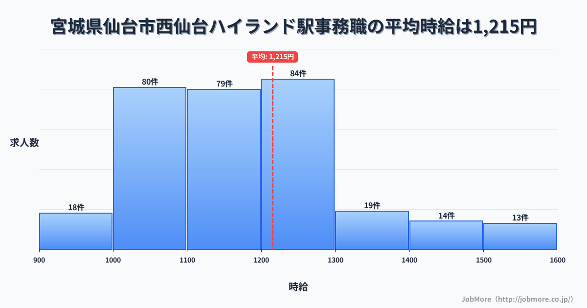 宮城県仙台市西仙台ハイランド駅周辺の事務職の平均時給は1,215円です。中央値は1,171円、最頻値は1,200円〜1,300円です。