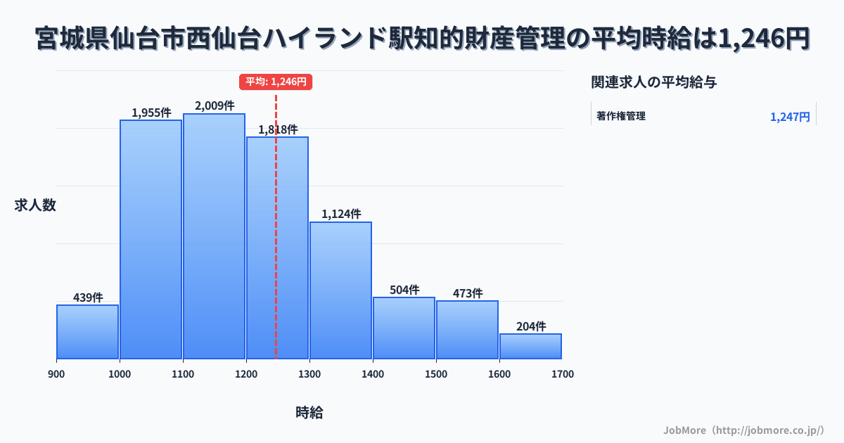 宮城県仙台市西仙台ハイランド駅周辺の知的財産管理の平均時給は1,246円です。中央値は1,199円、最頻値は1,100円〜1,200円です。