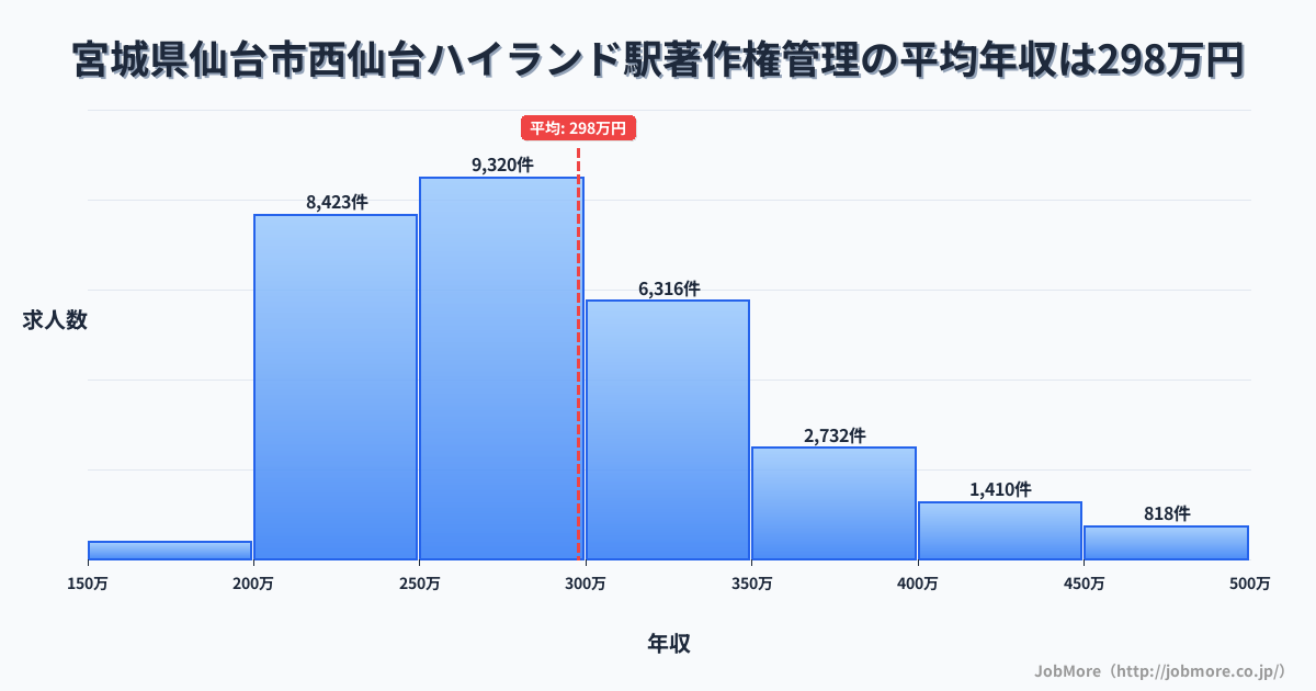 宮城県仙台市西仙台ハイランド駅周辺の著作権管理の平均年収は297万円です。中央値は280万円、最頻値は250万円〜300万円です。