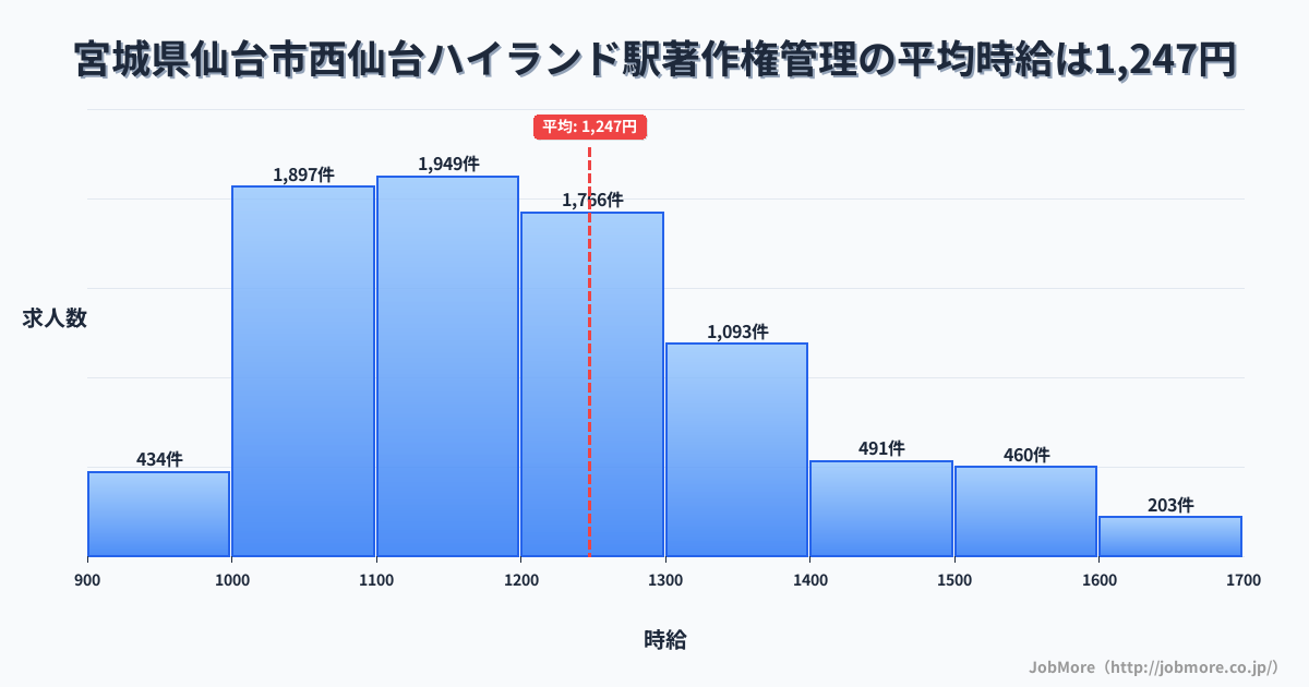 宮城県仙台市西仙台ハイランド駅周辺の著作権管理の平均時給は1,247円です。中央値は1,199円、最頻値は1,100円〜1,200円です。