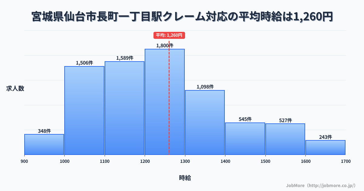 宮城県仙台市長町一丁目駅周辺のクレーム対応の平均時給は1,260円です。中央値は1,200円、最頻値は1,200円〜1,300円です。