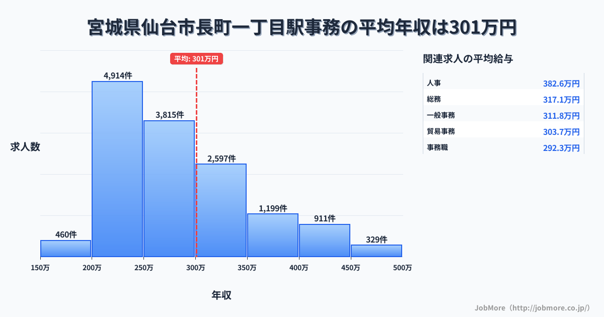 宮城県仙台市長町一丁目駅周辺の事務の平均年収は300万円です。中央値は272万円、最頻値は200万円〜250万円です。