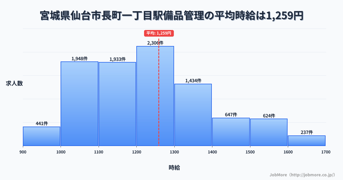 宮城県仙台市長町一丁目駅周辺の備品管理の平均時給は1,257円です。中央値は1,202円、最頻値は1,200円〜1,300円です。