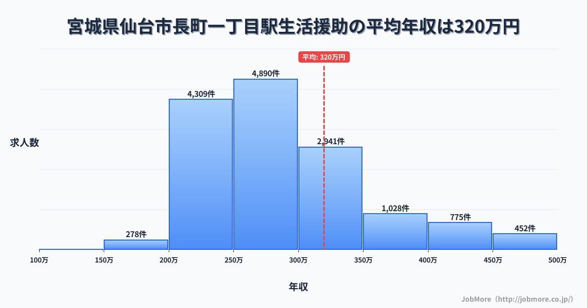 宮城県仙台市長町一丁目駅周辺の生活援助の平均年収は319万円です。中央値は284万円、最頻値は250万円〜300万円です。