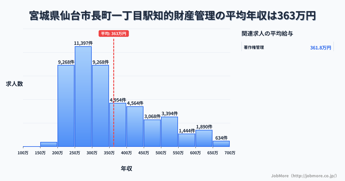 宮城県仙台市長町一丁目駅周辺の知的財産管理の平均年収は362万円です。中央値は313万円、最頻値は250万円〜300万円です。