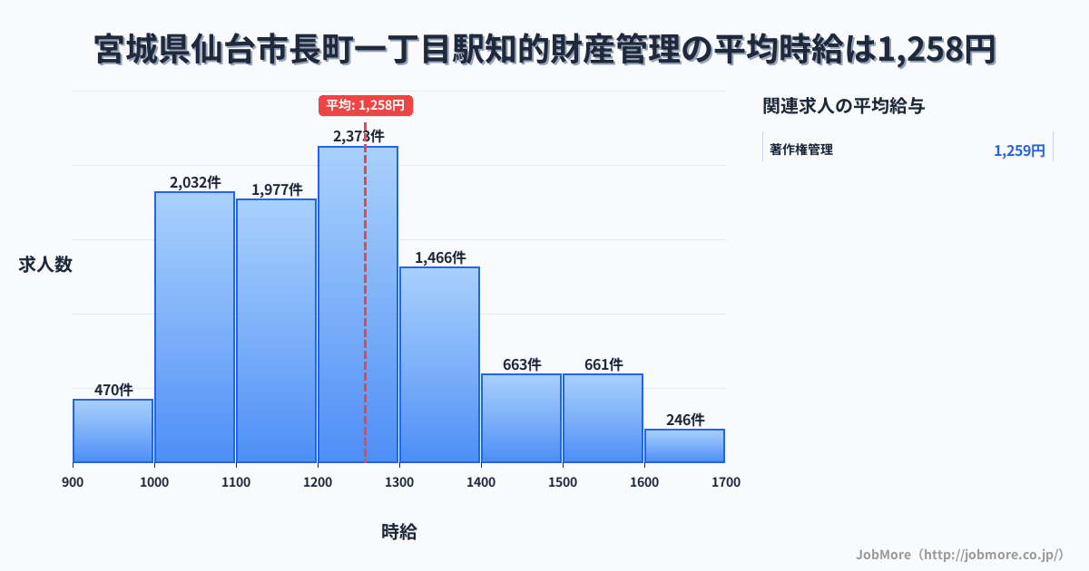 宮城県仙台市長町一丁目駅周辺の知的財産管理の平均時給は1,258円です。中央値は1,200円、最頻値は1,200円〜1,300円です。