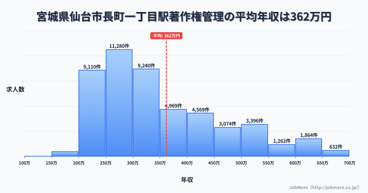 宮城県仙台市長町一丁目駅周辺の著作権管理の平均年収は361万円です。中央値は313万円、最頻値は250万円〜300万円です。