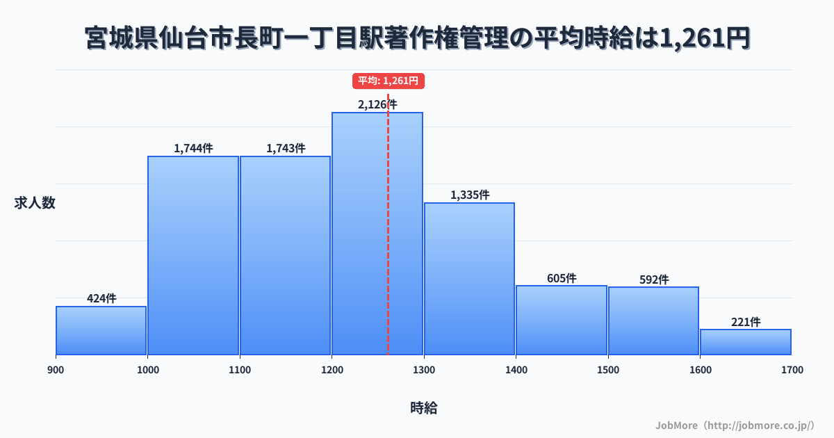 宮城県仙台市長町一丁目駅周辺の著作権管理の平均時給は1,258円です。中央値は1,202円、最頻値は1,200円〜1,300円です。