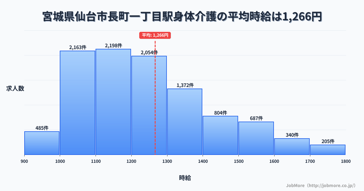 宮城県仙台市長町一丁目駅周辺の身体介護の平均時給は1,265円です。中央値は1,200円、最頻値は1,100円〜1,200円です。