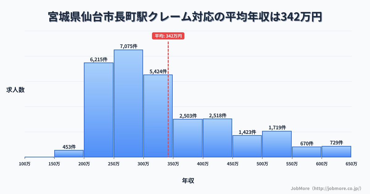 宮城県仙台市長町駅周辺のクレーム対応の平均年収は341万円です。中央値は300万円、最頻値は250万円〜300万円です。