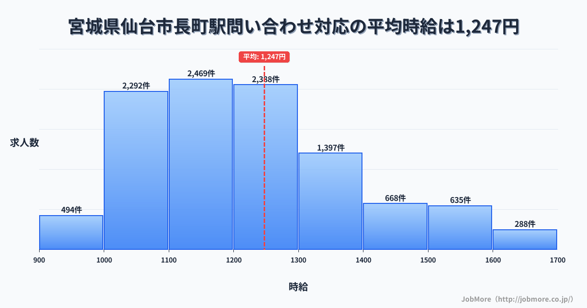 宮城県仙台市長町駅周辺の問い合わせ対応の平均時給は1,247円です。中央値は1,200円、最頻値は1,100円〜1,200円です。