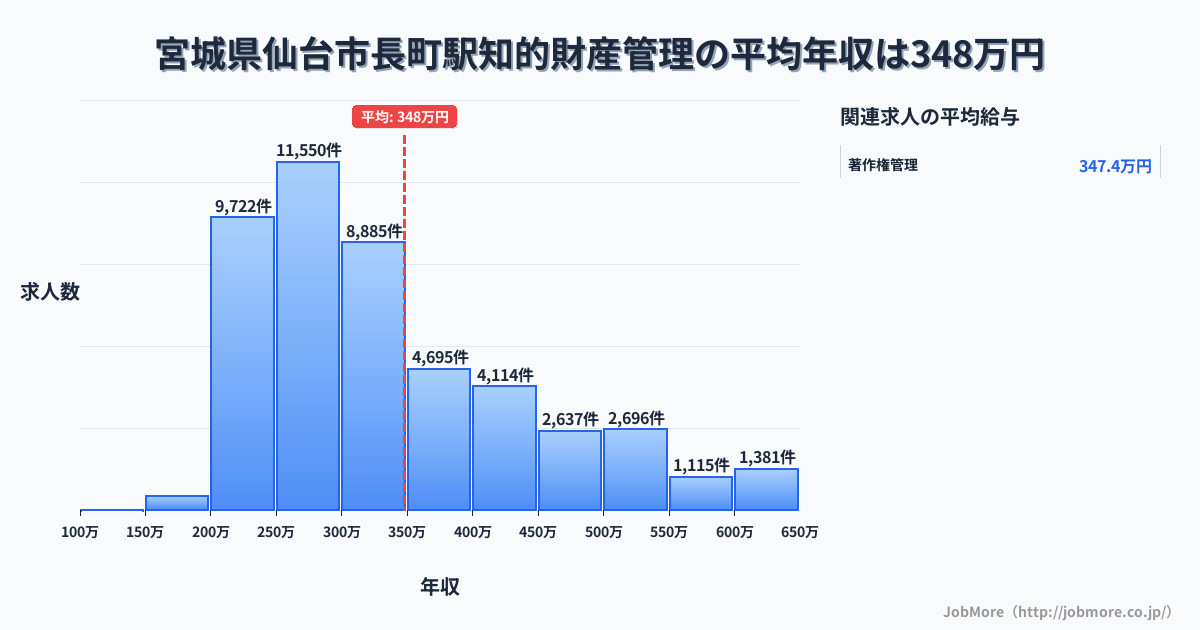 宮城県仙台市長町駅周辺の知的財産管理の平均年収は347万円です。中央値は300万円、最頻値は250万円〜300万円です。