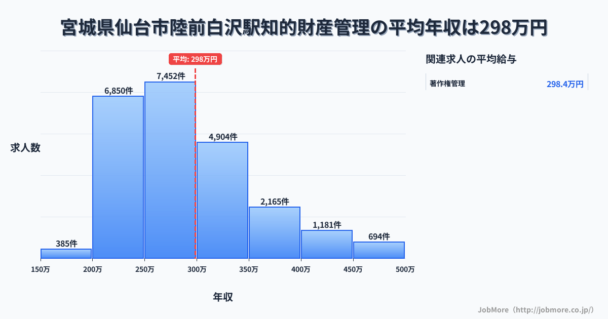 宮城県仙台市陸前白沢駅周辺の知的財産管理の平均年収は297万円です。中央値は279万円、最頻値は250万円〜300万円です。