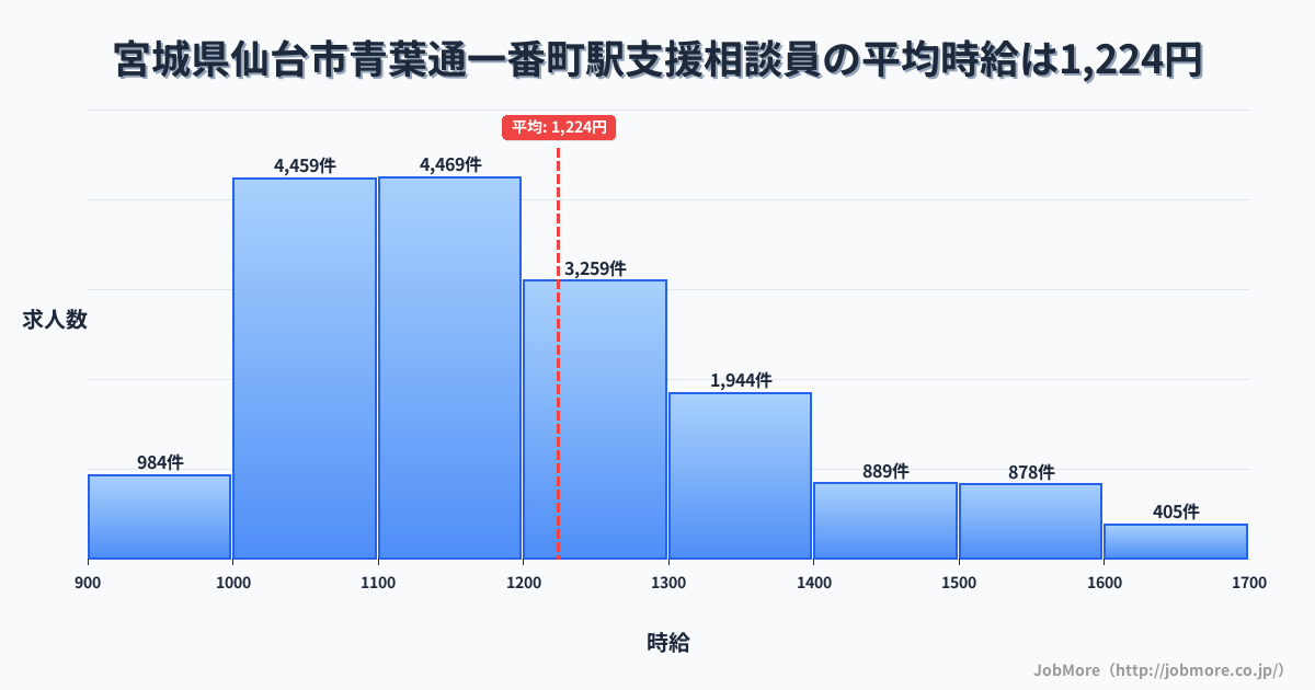 宮城県仙台市青葉通一番町駅周辺の支援相談員の平均時給は1,223円です。中央値は1,168円、最頻値は1,000円〜1,100円です。