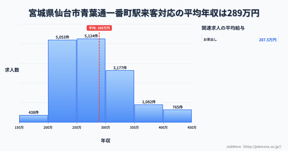 宮城県仙台市青葉通一番町駅周辺の来客対応の平均年収は288万円です。中央値は273万円、最頻値は250万円〜300万円です。