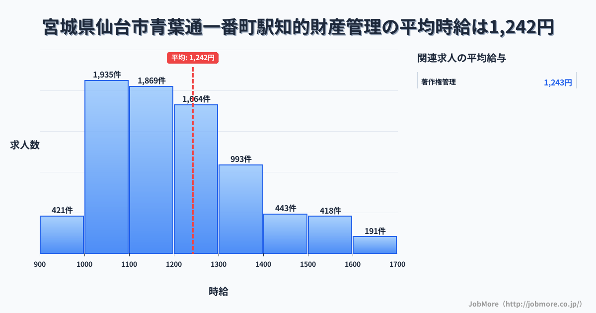 宮城県仙台市青葉通一番町駅周辺の知的財産管理の平均時給は1,242円です。中央値は1,190円、最頻値は1,000円〜1,100円です。