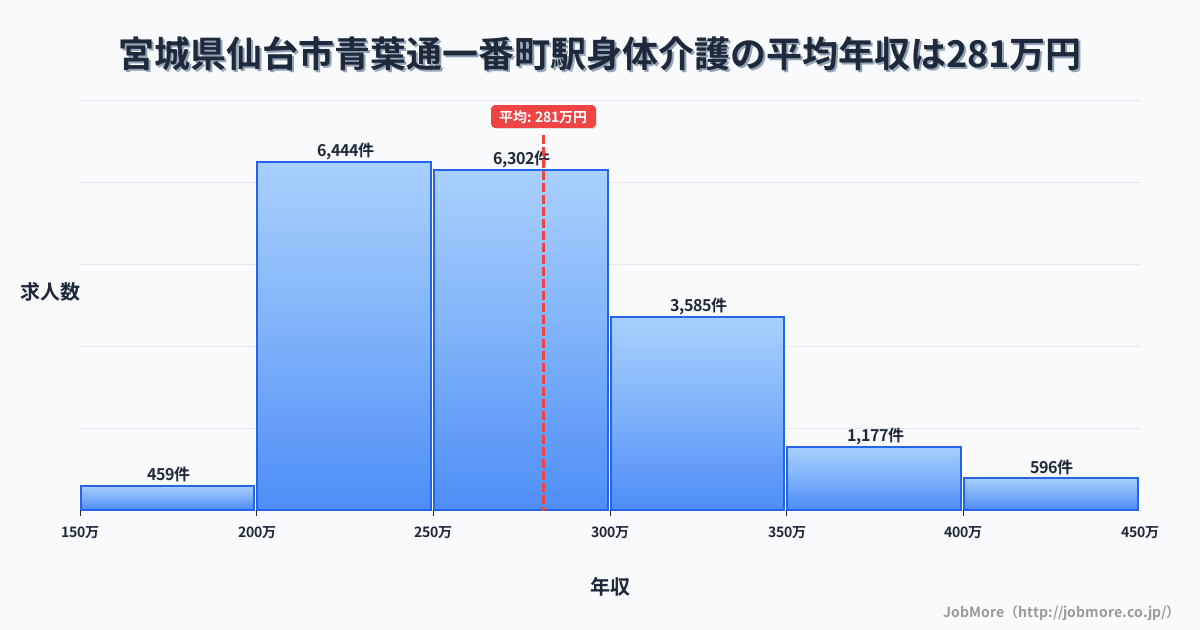 宮城県仙台市青葉通一番町駅周辺の身体介護の平均年収は281万円です。中央値は268万円、最頻値は200万円〜250万円です。