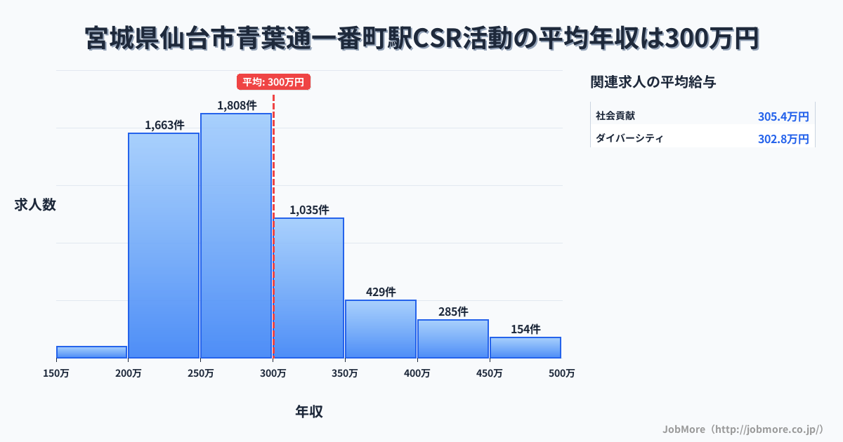 宮城県仙台市青葉通一番町駅周辺のCSR活動の平均年収は298万円です。中央値は275万円、最頻値は250万円〜300万円です。