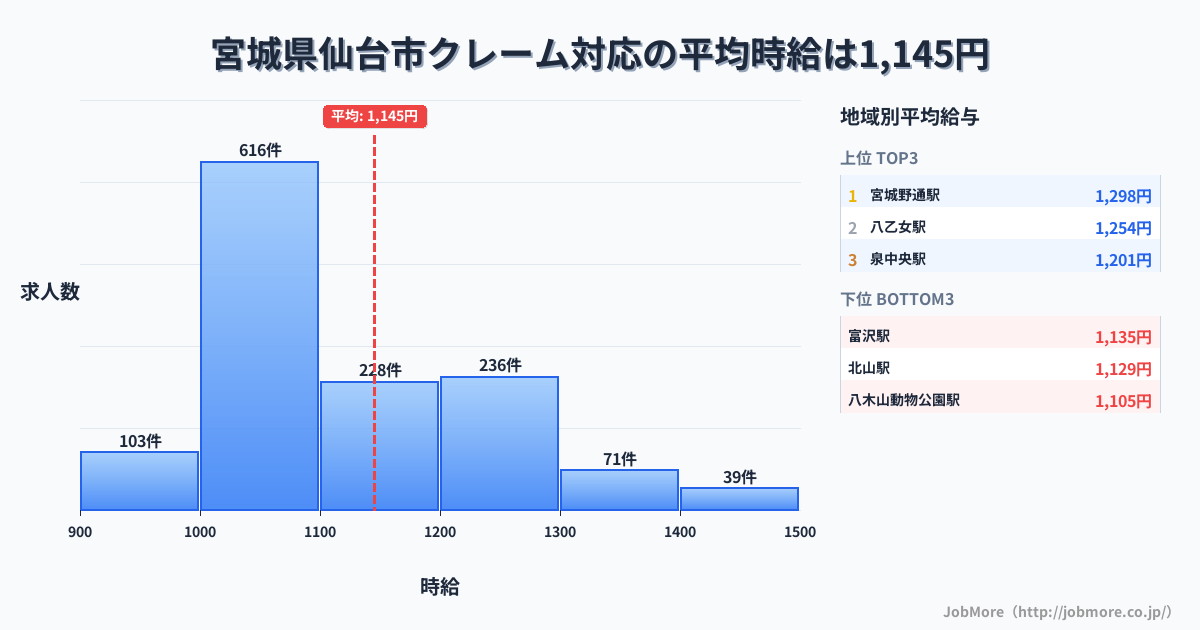 宮城県 仙台市内のクレーム対応の平均時給は1,145円です。中央値は1,078円、最頻値は1,000円〜1,100円です。