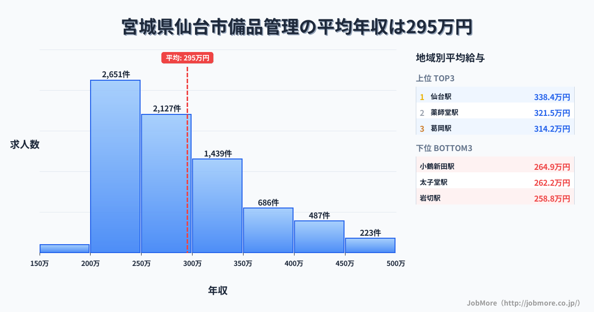 宮城県 仙台市内の備品管理の平均年収は295万円です。中央値は275万円、最頻値は200万円〜250万円です。