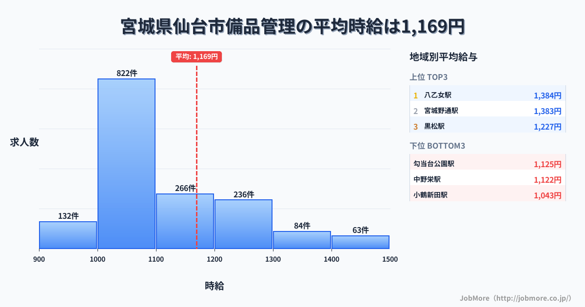 宮城県 仙台市内の備品管理の平均時給は1,170円です。中央値は1,073円、最頻値は1,000円〜1,100円です。
