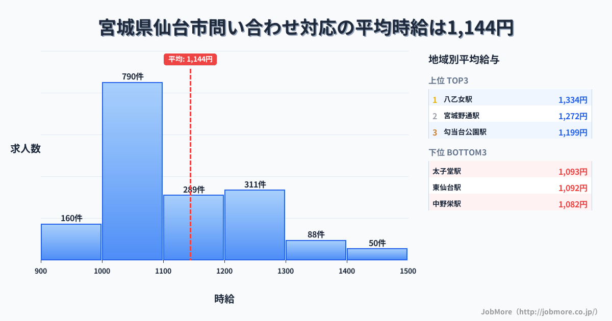 宮城県 仙台市内の問い合わせ対応の平均時給は1,144円です。中央値は1,074円、最頻値は1,000円〜1,100円です。