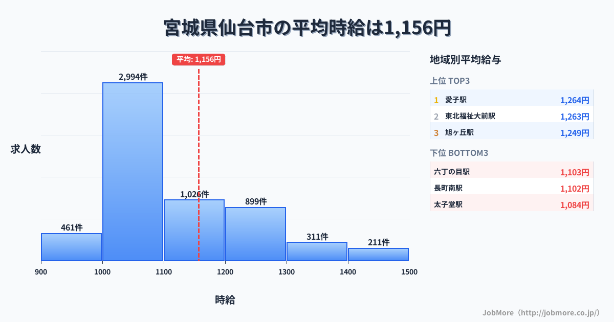 宮城県 仙台市内の平均時給は1,157円です。中央値は1,072円、最頻値は1,000円〜1,100円です。