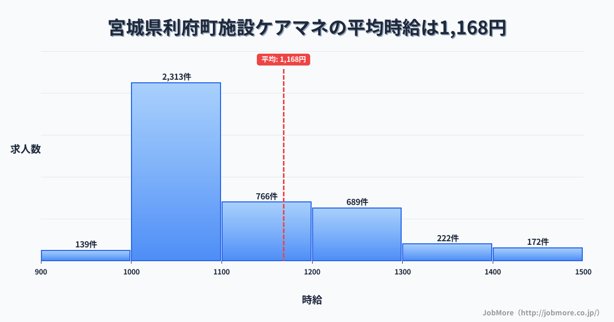宮城県 利府町内の施設ケアマネの平均時給は1,168円です。中央値は1,078円、最頻値は1,000円〜1,100円です。
