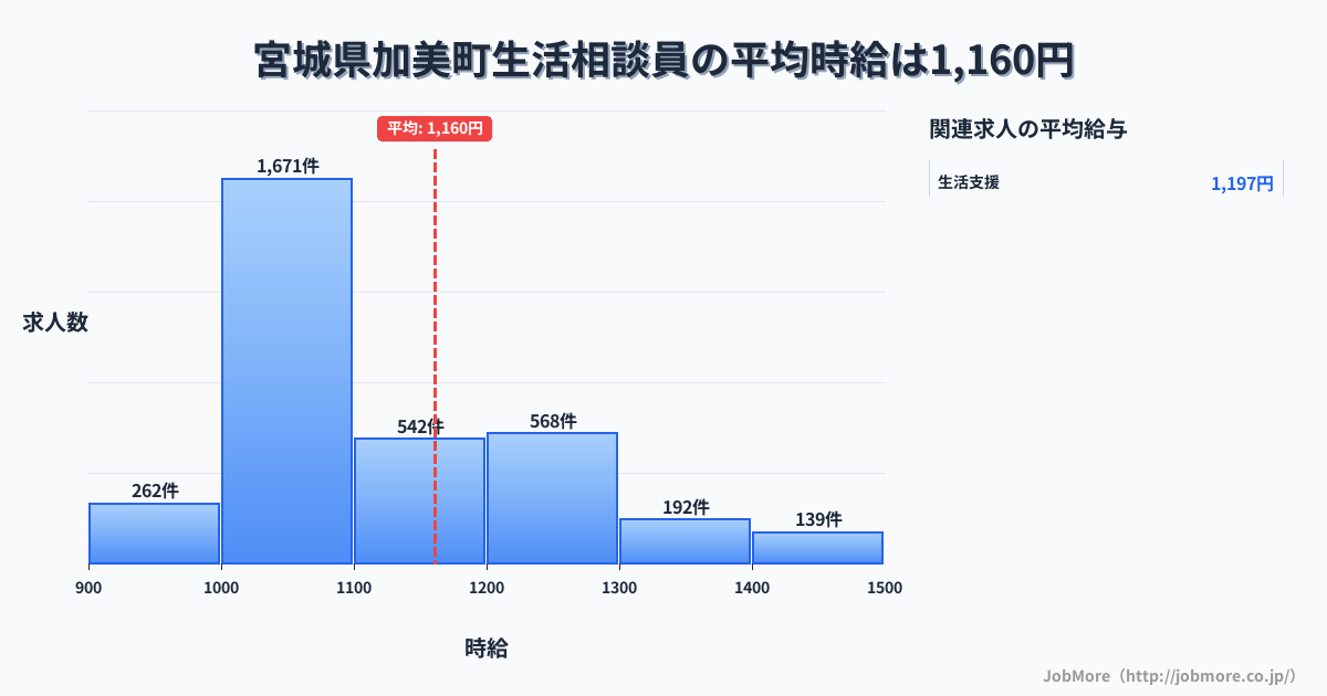宮城県 加美町内の生活相談員の平均時給は1,161円です。中央値は1,078円、最頻値は1,000円〜1,100円です。