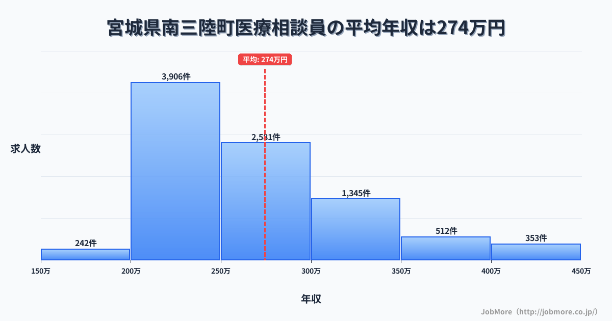 宮城県 南三陸町内の医療相談員の平均年収は274万円です。中央値は256万円、最頻値は200万円〜250万円です。