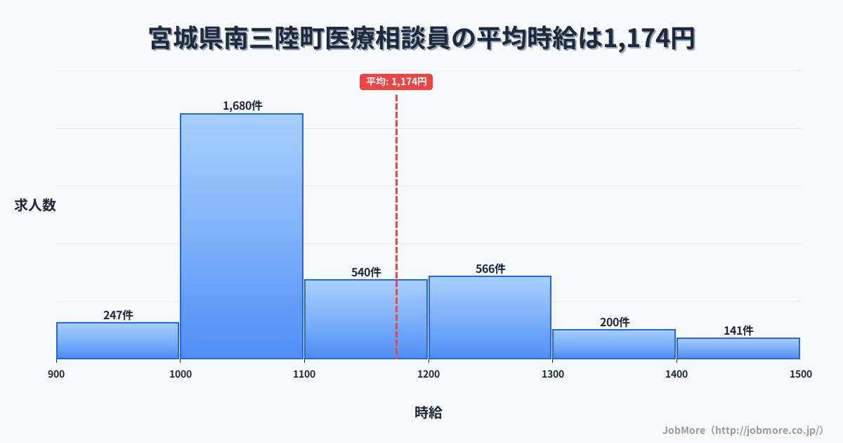 宮城県 南三陸町内の医療相談員の平均時給は1,174円です。中央値は1,080円、最頻値は1,000円〜1,100円です。
