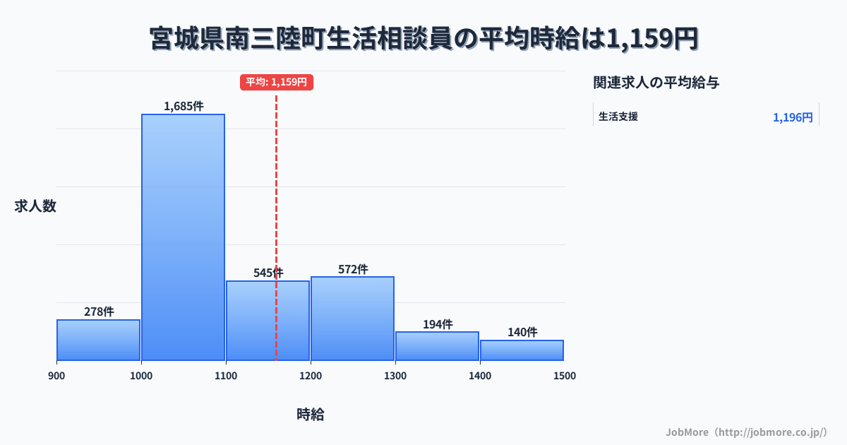 宮城県 南三陸町内の生活相談員の平均時給は1,162円です。中央値は1,078円、最頻値は1,000円〜1,100円です。