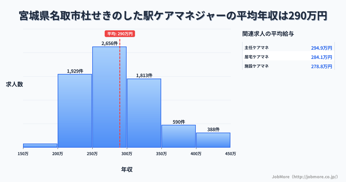 宮城県名取市杜せきのした駅周辺のケアマネジャーの平均年収は289万円です。中央値は280万円、最頻値は250万円〜300万円です。