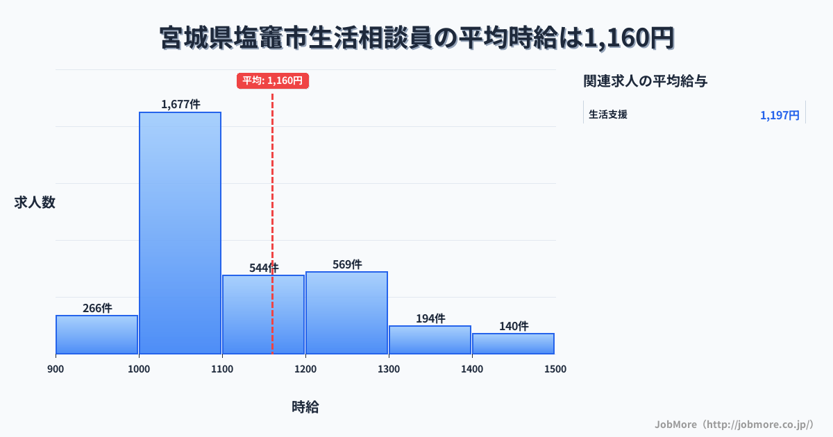 宮城県 塩竈市内の生活相談員の平均時給は1,160円です。中央値は1,078円、最頻値は1,000円〜1,100円です。