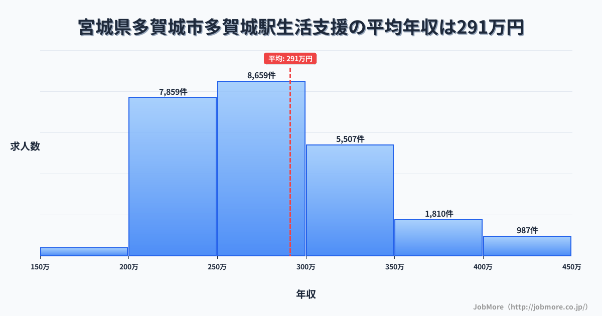 宮城県多賀城市多賀城駅周辺の生活支援の平均年収は291万円です。中央値は275万円、最頻値は250万円〜300万円です。