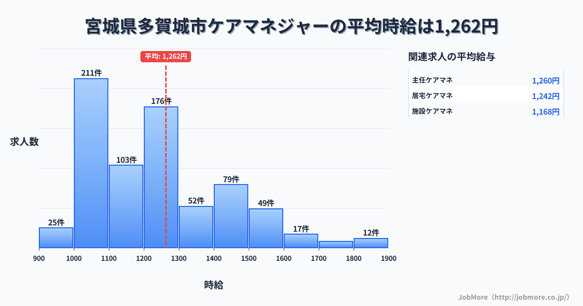 宮城県 多賀城市内のケアマネジャーの平均時給は1,262円です。中央値は1,200円、最頻値は1,000円〜1,100円です。