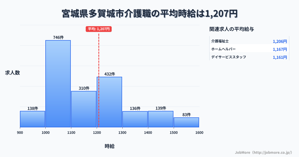 宮城県 多賀城市内の介護職の平均時給は1,208円です。中央値は1,122円、最頻値は1,000円〜1,100円です。