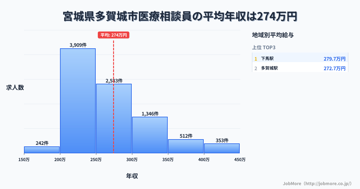 宮城県 多賀城市内の医療相談員の平均年収は274万円です。中央値は257万円、最頻値は200万円〜250万円です。