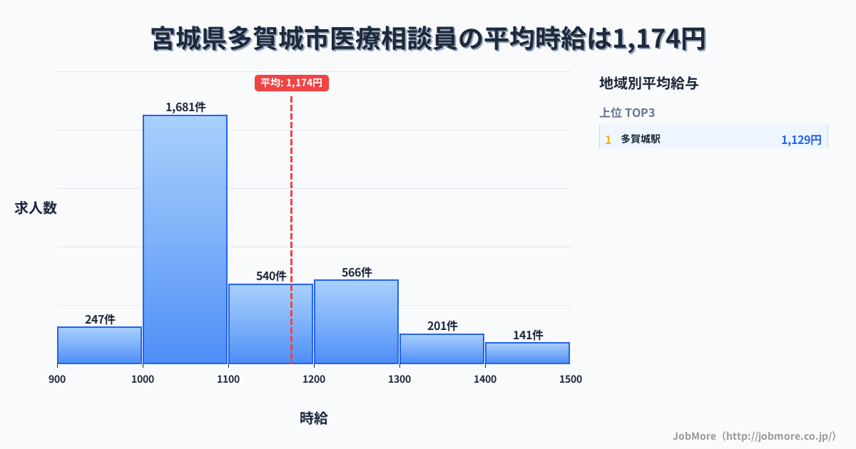 宮城県 多賀城市内の医療相談員の平均時給は1,174円です。中央値は1,080円、最頻値は1,000円〜1,100円です。