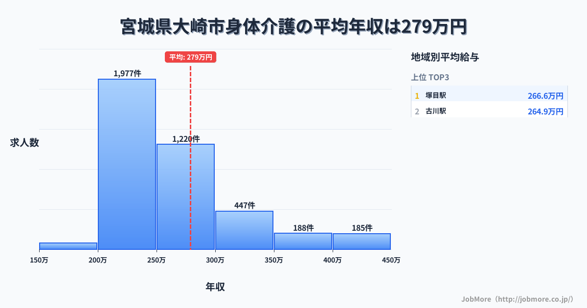 宮城県 大崎市内の身体介護の平均年収は279万円です。中央値は253万円、最頻値は200万円〜250万円です。