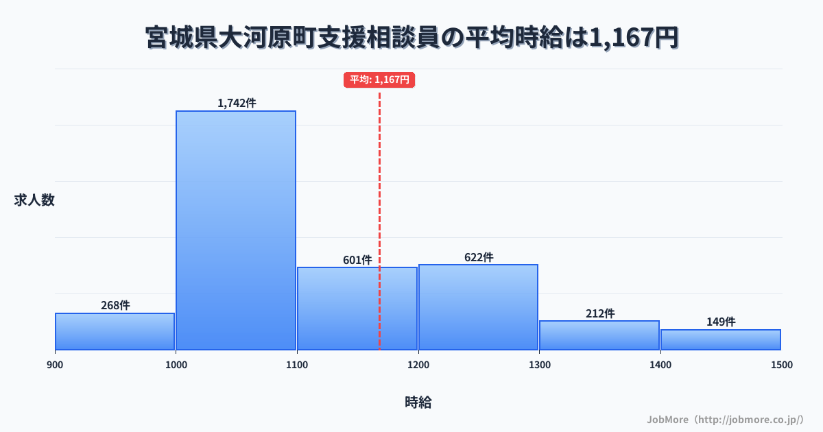 宮城県 大河原町内の支援相談員の平均時給は1,168円です。中央値は1,087円、最頻値は1,000円〜1,100円です。