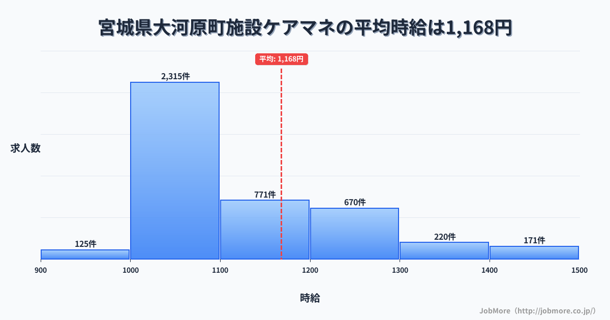 宮城県 大河原町内の施設ケアマネの平均時給は1,168円です。中央値は1,078円、最頻値は1,000円〜1,100円です。