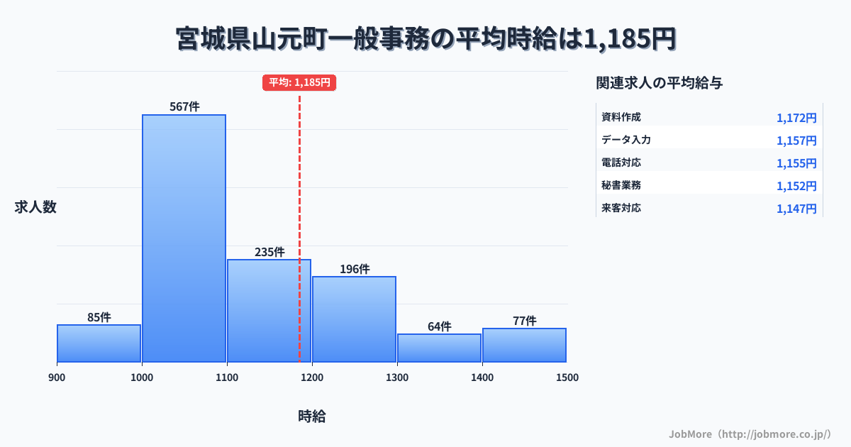 宮城県 山元町内の一般事務の平均時給は1,185円です。中央値は1,099円、最頻値は1,000円〜1,100円です。