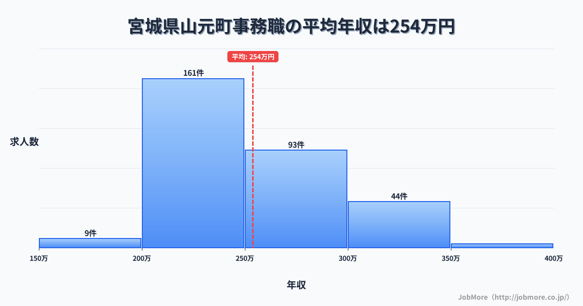 宮城県 山元町内の事務職の平均年収は253万円です。中央値は241万円、最頻値は200万円〜250万円です。