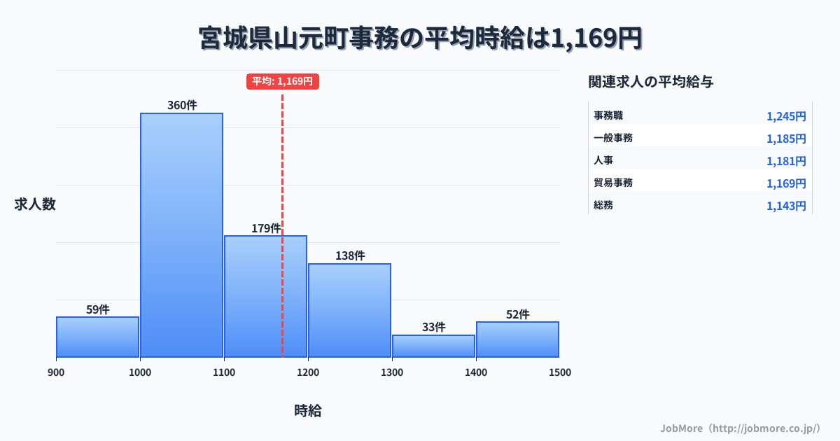 宮城県 山元町内の事務の平均時給は1,169円です。中央値は1,099円、最頻値は1,000円〜1,100円です。