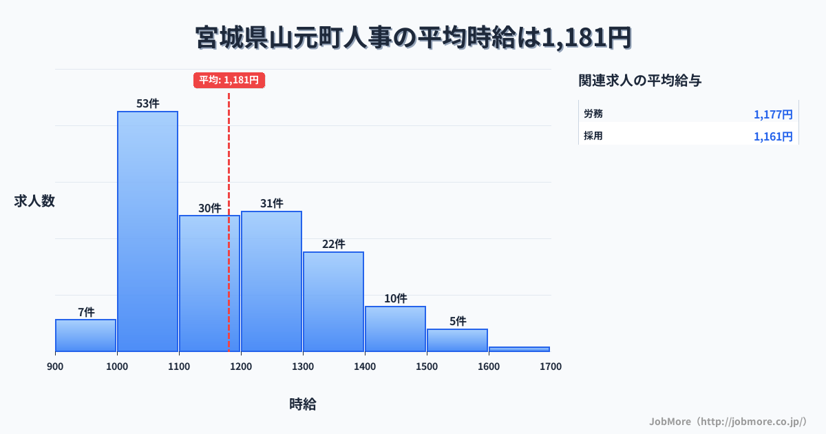 宮城県 山元町内の人事の平均時給は1,181円です。中央値は1,101円、最頻値は1,000円〜1,100円です。