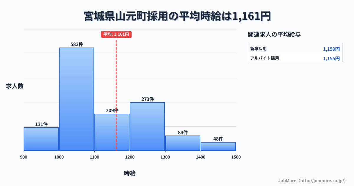 宮城県 山元町内の採用の平均時給は1,161円です。中央値は1,097円、最頻値は1,000円〜1,100円です。