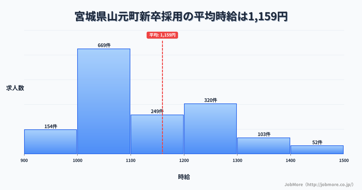 宮城県 山元町内の新卒採用の平均時給は1,159円です。中央値は1,097円、最頻値は1,000円〜1,100円です。