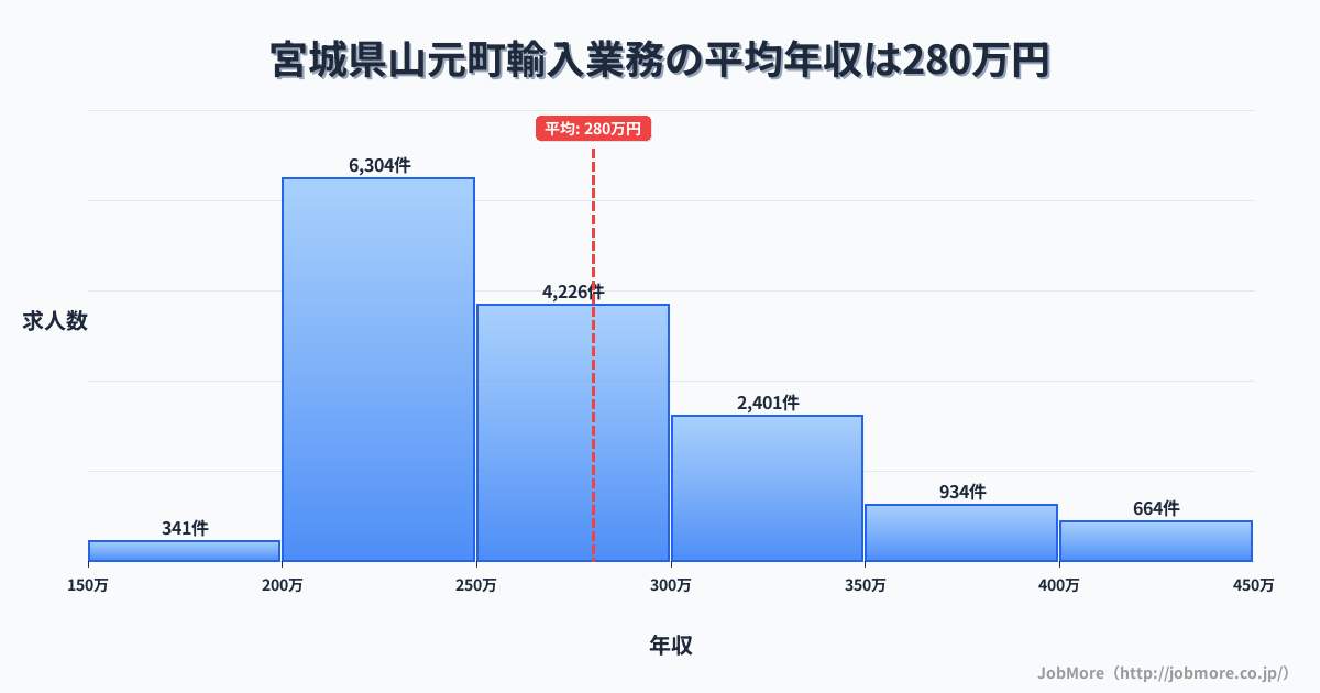 宮城県 山元町内の輸入業務の平均年収は279万円です。中央値は261万円、最頻値は200万円〜250万円です。
